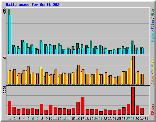Daily usage for April 2024