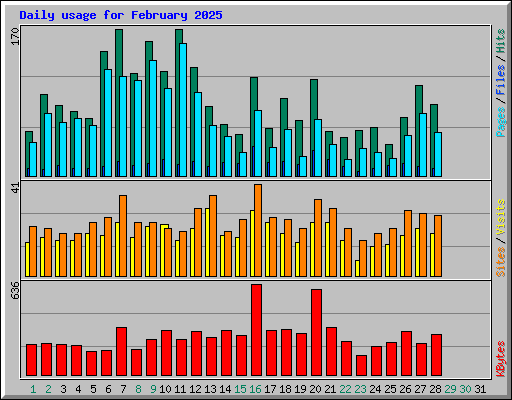 Daily usage for February 2025