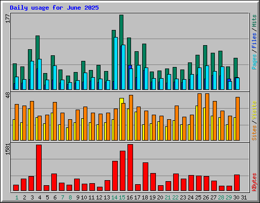 Daily usage for June 2025