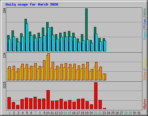 Daily usage for March 2026
