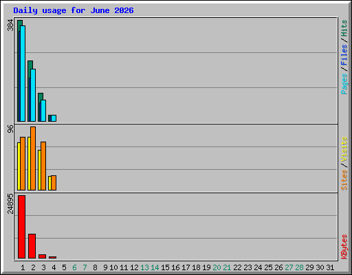 Daily usage for June 2026