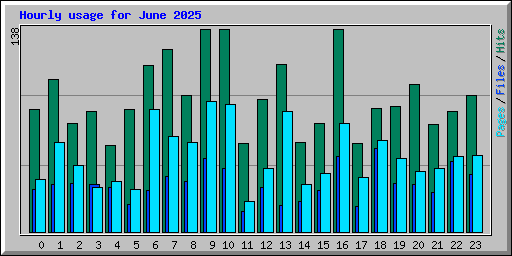 Hourly usage for June 2025