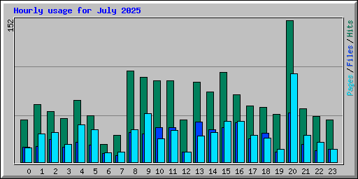 Hourly usage for July 2025