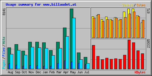 Usage summary for www.billaudet.at